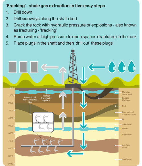 What the “frack” is Shale Gas? - https://middleeast-business.com